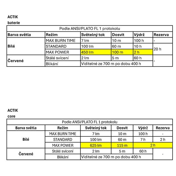 Petzl Actik 2025 čelovka